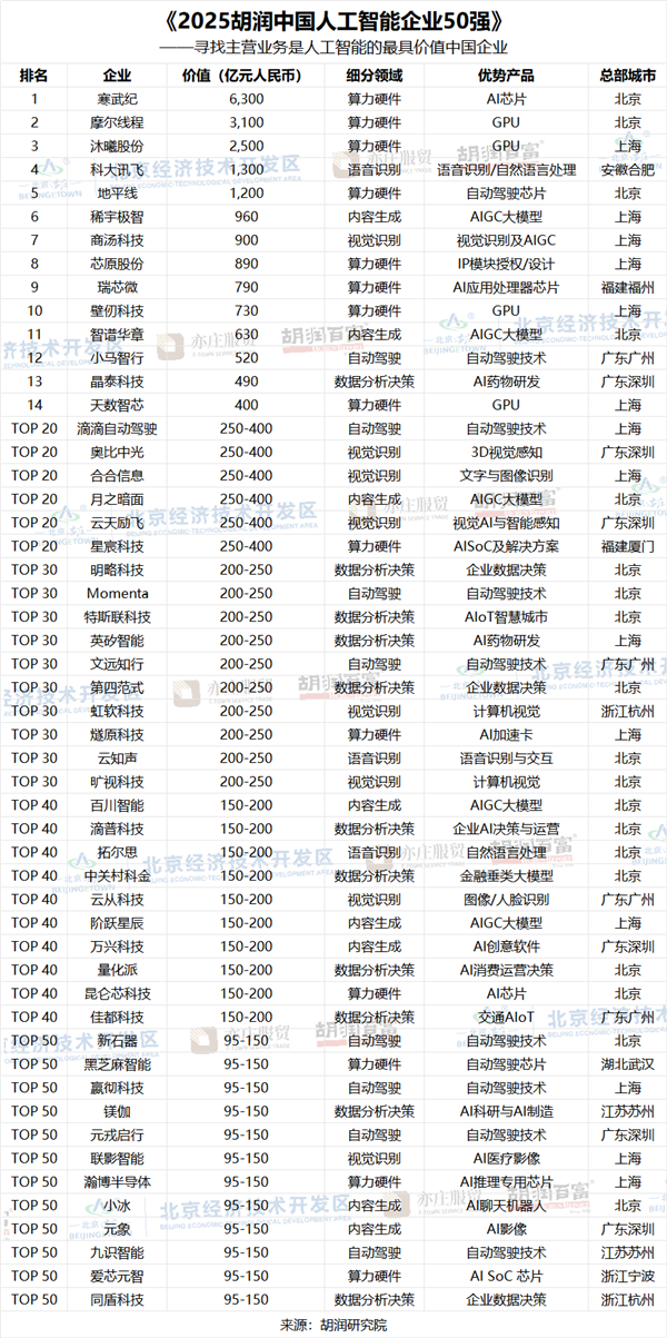胡润发布2025中国人工智能企业50强：寒武纪、摩尔线程、沐曦股份前三 市值不及英伟达4%