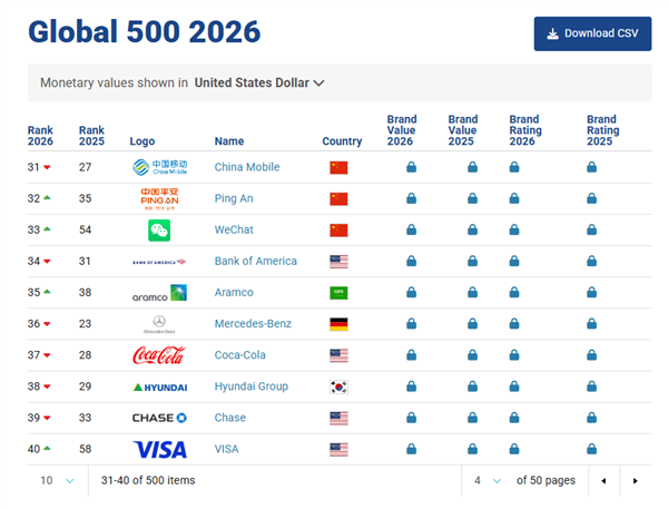 2026全球品牌价值500强榜单发布:苹果稳居第一 抖音、台积电、微信等中国品牌上榜