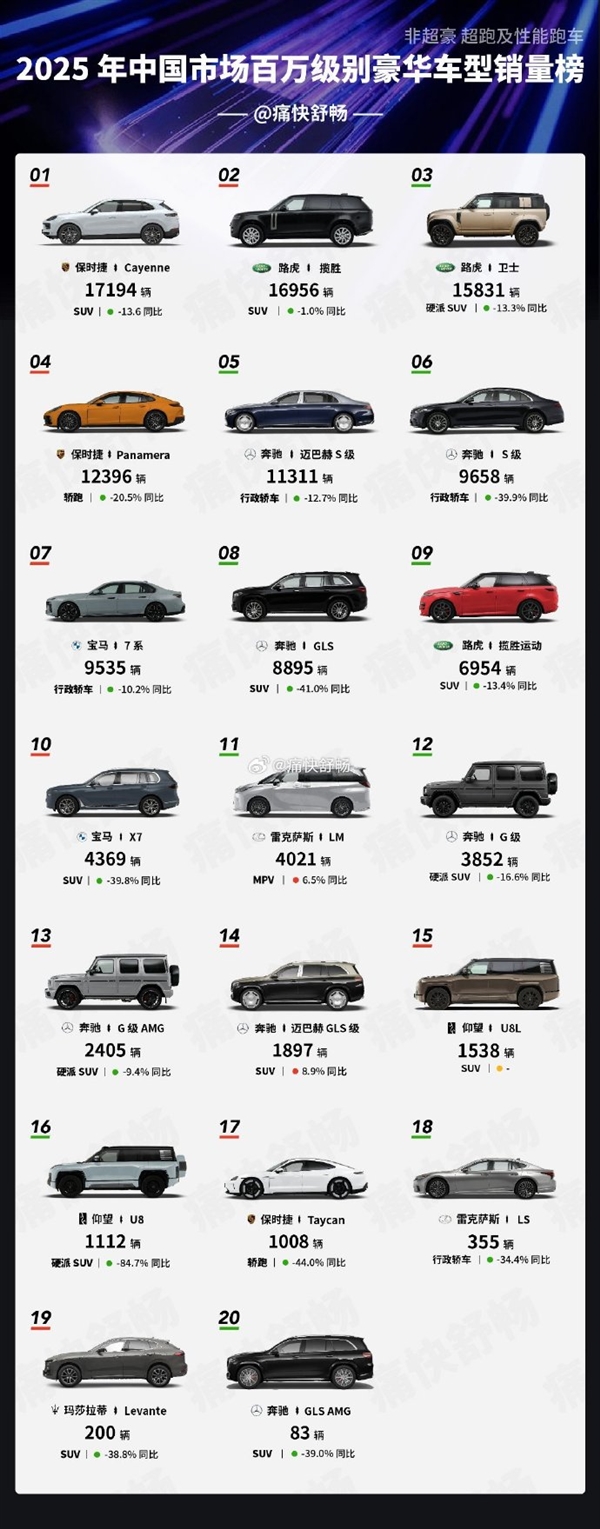 2025年中国百万级豪华车销量榜出炉：比亚迪仰望成为中国独苗