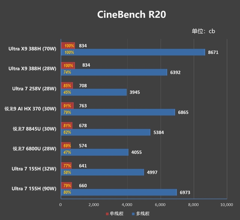 史上最优秀移动处理器！酷睿Ultra X9 388H首发评测：核显强于RTX 3050 续航两倍于锐龙轻薄本