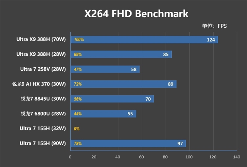 史上最优秀移动处理器！酷睿Ultra X9 388H首发评测：核显强于RTX 3050 续航两倍于锐龙轻薄本