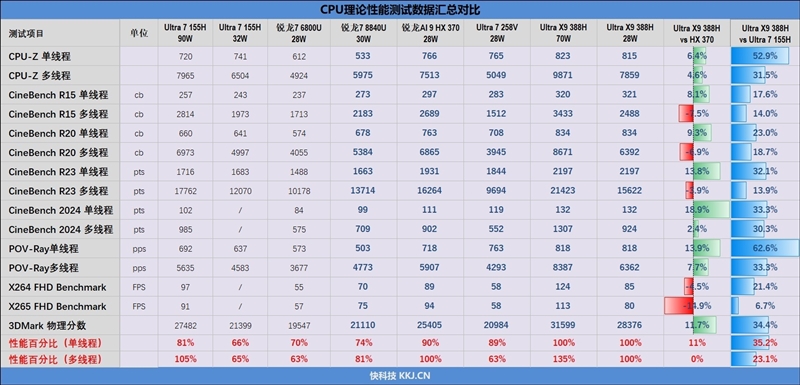 史上最优秀移动处理器！酷睿Ultra X9 388H首发评测：核显强于RTX 3050 续航两倍于锐龙轻薄本