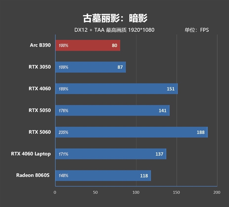史上最优秀移动处理器！酷睿Ultra X9 388H首发评测：核显强于RTX 3050 续航两倍于锐龙轻薄本