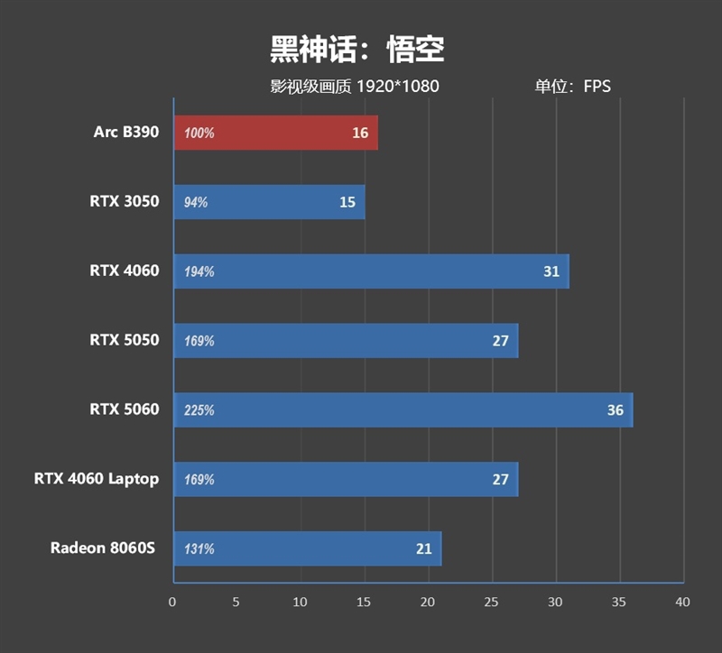 史上最优秀移动处理器！酷睿Ultra X9 388H首发评测：核显强于RTX 3050 续航两倍于锐龙轻薄本