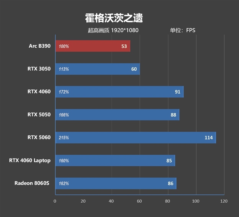 史上最优秀移动处理器！酷睿Ultra X9 388H首发评测：核显强于RTX 3050 续航两倍于锐龙轻薄本