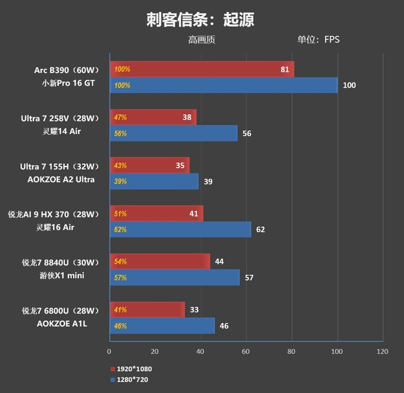 史上最优秀移动处理器！酷睿Ultra X9 388H首发评测：核显强于RTX 3050 续航两倍于锐龙轻薄本