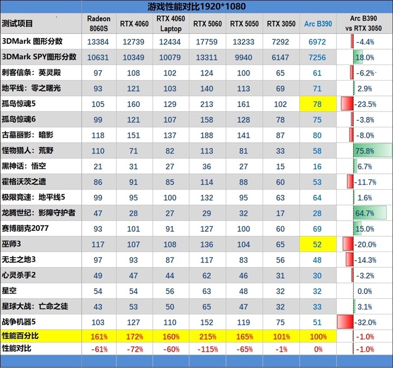 史上最优秀移动处理器！酷睿Ultra X9 388H首发评测：核显强于RTX 3050 续航两倍于锐龙轻薄本