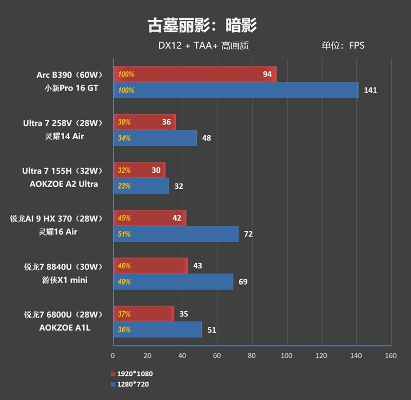 史上最优秀移动处理器！酷睿Ultra X9 388H首发评测：核显强于RTX 3050 续航两倍于锐龙轻薄本