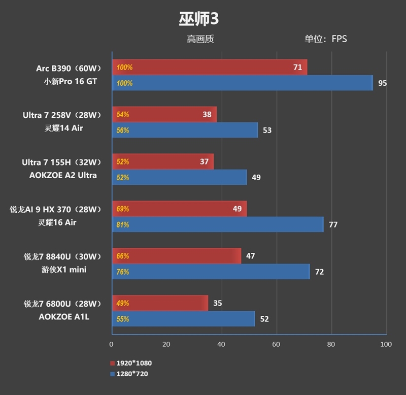 史上最优秀移动处理器！酷睿Ultra X9 388H首发评测：核显强于RTX 3050 续航两倍于锐龙轻薄本