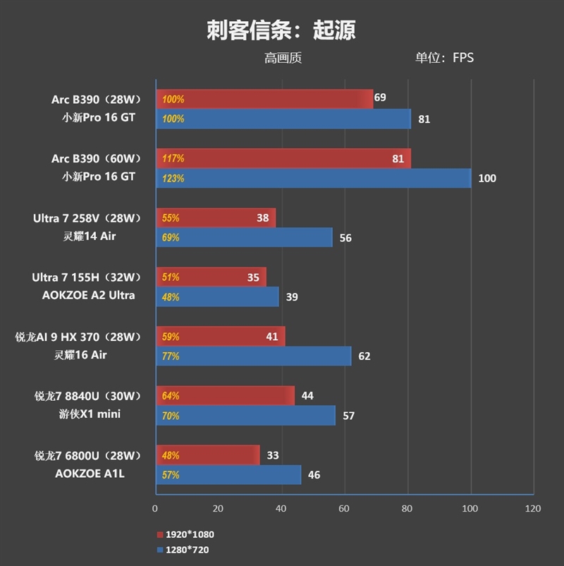史上最优秀移动处理器！酷睿Ultra X9 388H首发评测：核显强于RTX 3050 续航两倍于锐龙轻薄本
