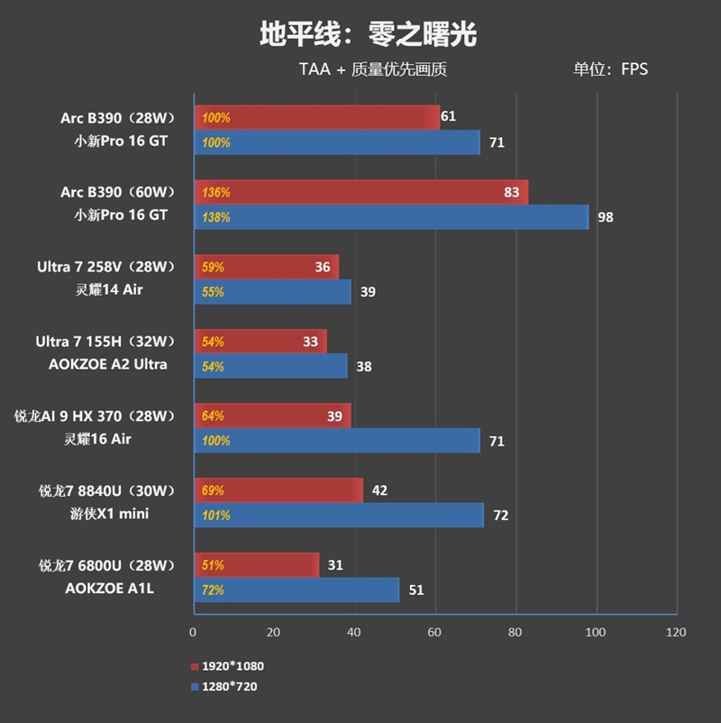 史上最优秀移动处理器！酷睿Ultra X9 388H首发评测：核显强于RTX 3050 续航两倍于锐龙轻薄本