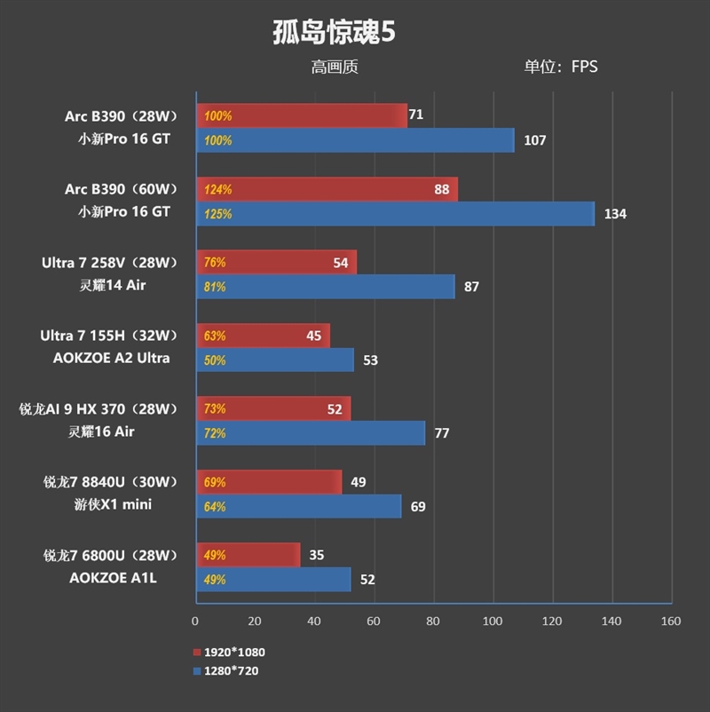 史上最优秀移动处理器！酷睿Ultra X9 388H首发评测：核显强于RTX 3050 续航两倍于锐龙轻薄本