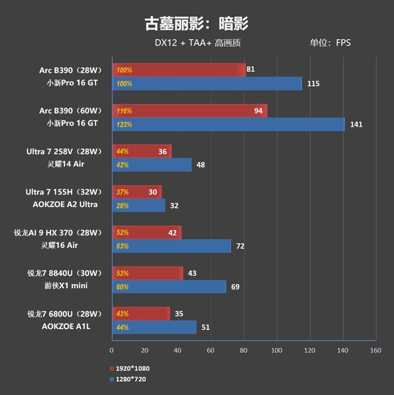 史上最优秀移动处理器！酷睿Ultra X9 388H首发评测：核显强于RTX 3050 续航两倍于锐龙轻薄本