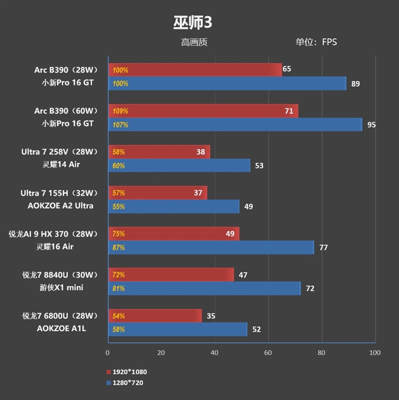史上最优秀移动处理器！酷睿Ultra X9 388H首发评测：核显强于RTX 3050 续航两倍于锐龙轻薄本