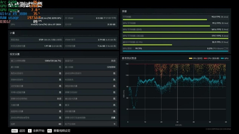 史上最优秀移动处理器！酷睿Ultra X9 388H首发评测：核显强于RTX 3050 续航两倍于锐龙轻薄本