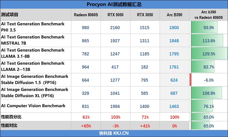 史上最优秀移动处理器！酷睿Ultra X9 388H首发评测：核显强于RTX 3050 续航两倍于锐龙轻薄本