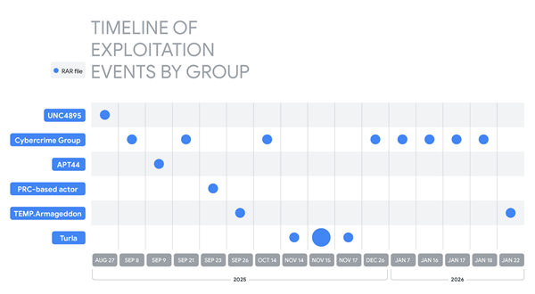 谷歌警告WinRAR必须更新！漏洞正被黑客疯狂利用：已有大量用户中招