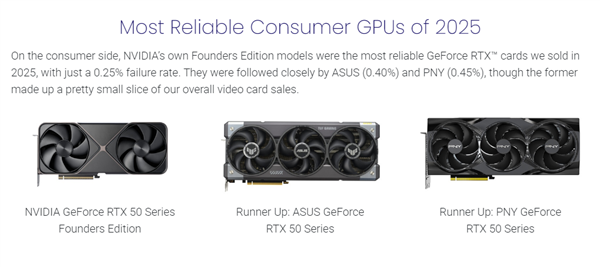 哪家硬件最可靠:Intel AMD CPU打平手、NVIDIA公版显卡最稳