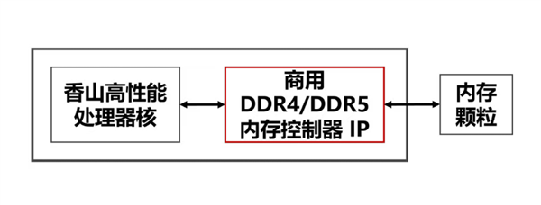 国产香山团队DDR4内存控制器IP白杨发布并开源：性能水平接近商用IP