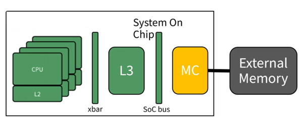 国产香山团队DDR4内存控制器IP白杨发布并开源：性能水平接近商用IP