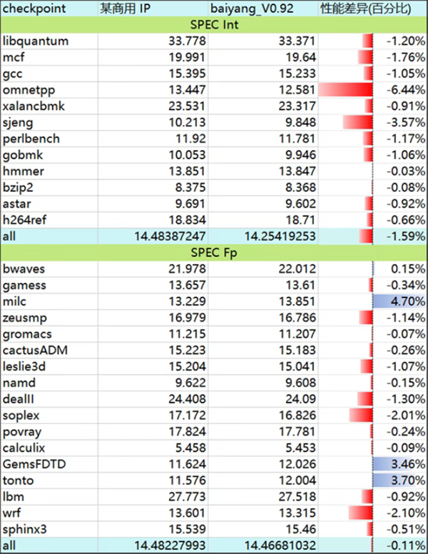 国产香山团队DDR4内存控制器IP白杨发布并开源：性能水平接近商用IP