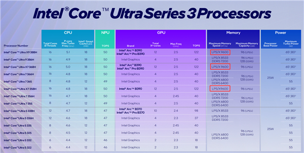 96GB LPCAMM2-9600！迄今最强内存亮相：但谁买得起?