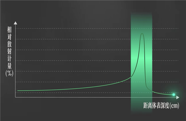如何用粒子加速器做一把超高效的手术刀？