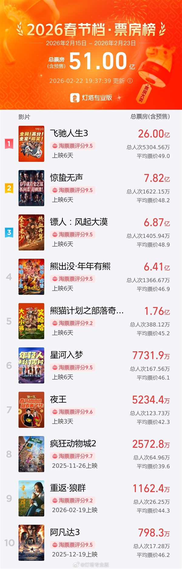 超6.89677亿！《镖人：风起大漠》成中国影史武侠片票房冠军