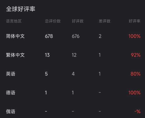 国产真人互动影游《女神的贴身男仆》上线Steam：好评率99% 国区售价36元