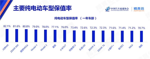 最新纯电车保值率出炉：问界M9稳居第一 小米SU7排第七