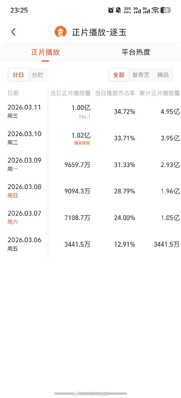 开年爆款古装电视剧《逐玉》热度狂飙 连续2天播放量破亿