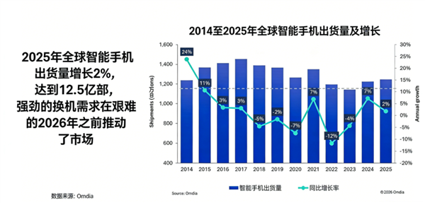 苹果蝉联第一 华为杀回榜首:这届数码圈太刺激了