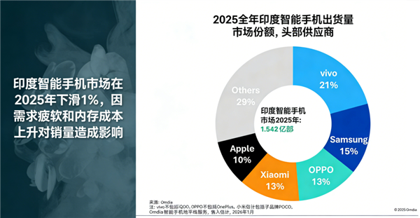 苹果蝉联第一 华为杀回榜首:这届数码圈太刺激了