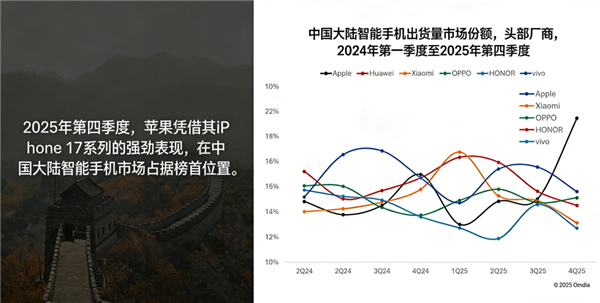 苹果蝉联第一 华为杀回榜首:这届数码圈太刺激了