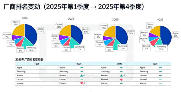 苹果蝉联第一 华为杀回榜首:这届数码圈太刺激了