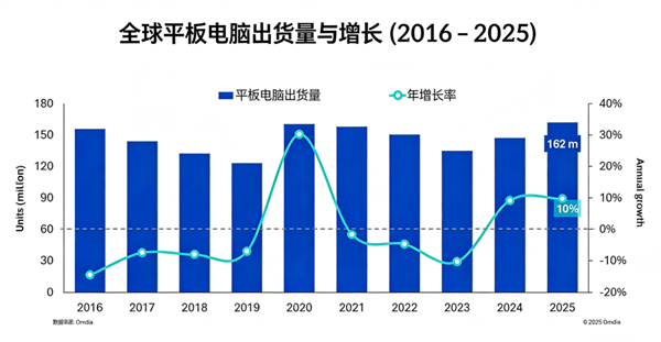 苹果蝉联第一 华为杀回榜首:这届数码圈太刺激了