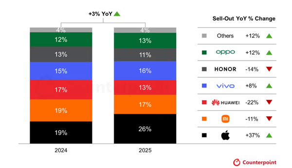 苹果蝉联第一 华为杀回榜首:这届数码圈太刺激了
