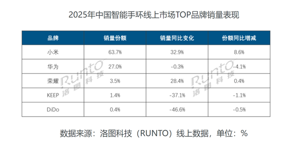 苹果蝉联第一 华为杀回榜首:这届数码圈太刺激了