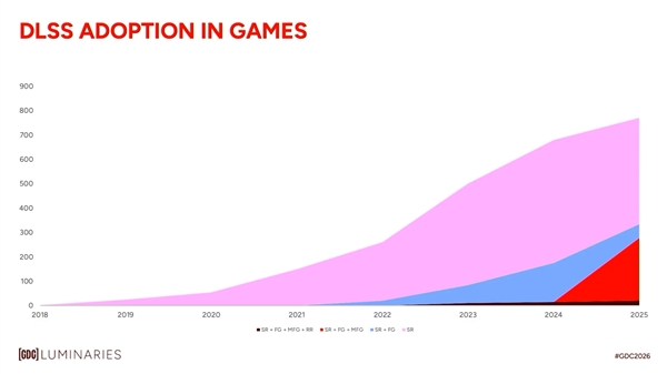 NVIDIA号称显卡光追要提升1000000倍！但起点是Pascal