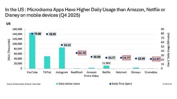 美国人也被微短剧征服了!成中国外最大市场:手机观看时长超越流媒体平台