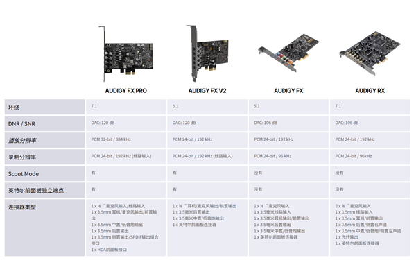 5年了!创新终于发布新声卡 只要500块钱