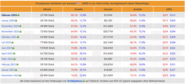 PC行业崩溃!CPU销量已腰斩:没人装机了