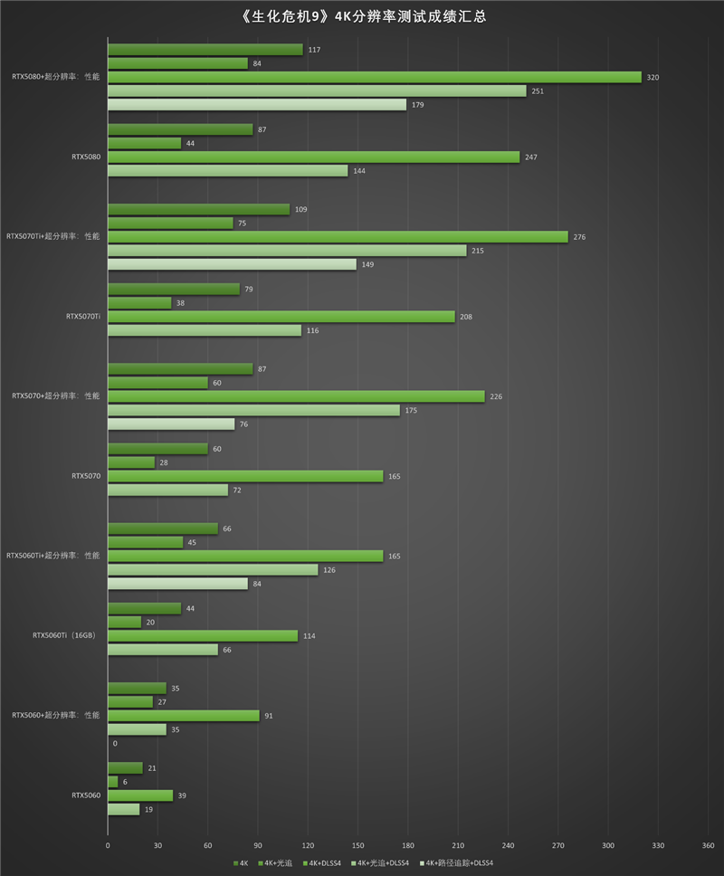 影驰RTX50系列《生化危机9》对比测试:DLSS4提升帧数 路径追踪画质最佳 从主流到高端总有一款适合你