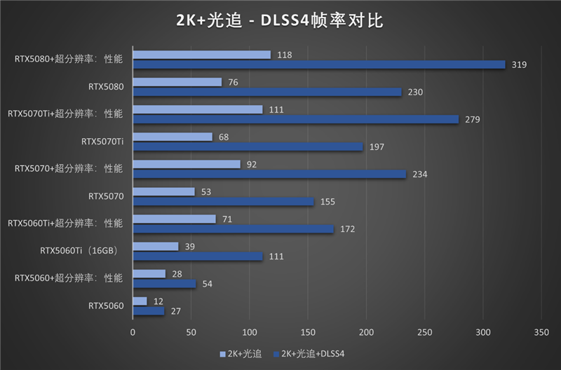影驰RTX50系列《生化危机9》对比测试:DLSS4提升帧数 路径追踪画质最佳 从主流到高端总有一款适合你