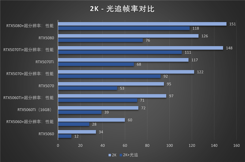 影驰RTX50系列《生化危机9》对比测试:DLSS4提升帧数 路径追踪画质最佳 从主流到高端总有一款适合你