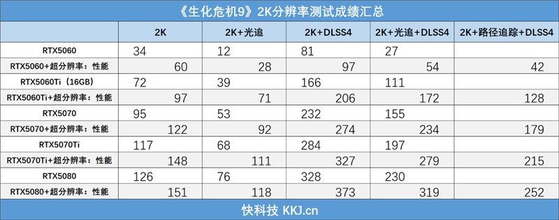 影驰RTX50系列《生化危机9》对比测试:DLSS4提升帧数 路径追踪画质最佳 从主流到高端总有一款适合你