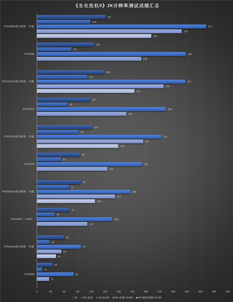 影驰RTX50系列《生化危机9》对比测试:DLSS4提升帧数 路径追踪画质最佳 从主流到高端总有一款适合你