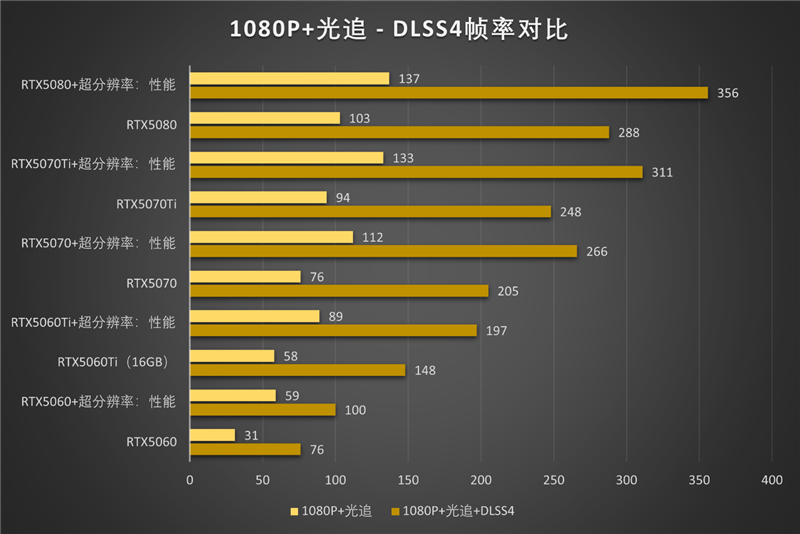影驰RTX50系列《生化危机9》对比测试:DLSS4提升帧数 路径追踪画质最佳 从主流到高端总有一款适合你