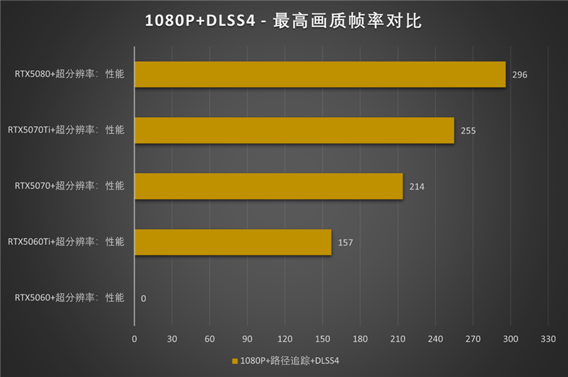 影驰RTX50系列《生化危机9》对比测试:DLSS4提升帧数 路径追踪画质最佳 从主流到高端总有一款适合你