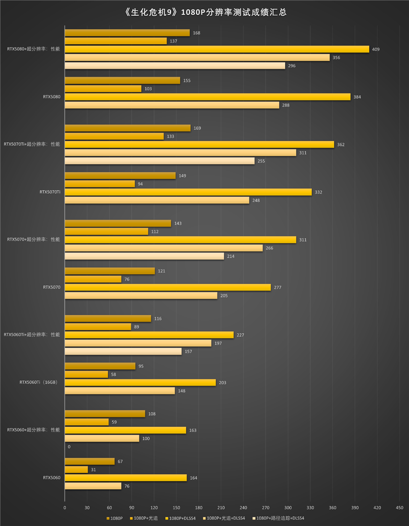 影驰RTX50系列《生化危机9》对比测试:DLSS4提升帧数 路径追踪画质最佳 从主流到高端总有一款适合你